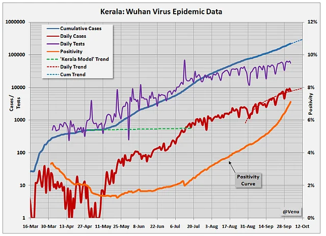 Media Accolades Be What They May, Truth Is Team Vijayan’s ‘Model’ To Fight Corona Virus Is Crumbling