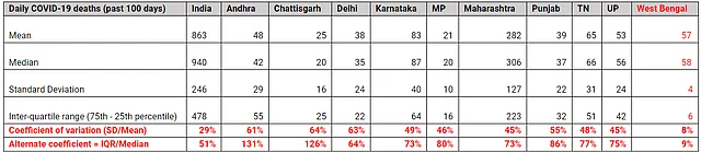 Anomalously Low Variability In West Bengal’s Covid-19 Death Stats