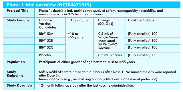 Overview of Covaxin’s Phase 1 trial results.