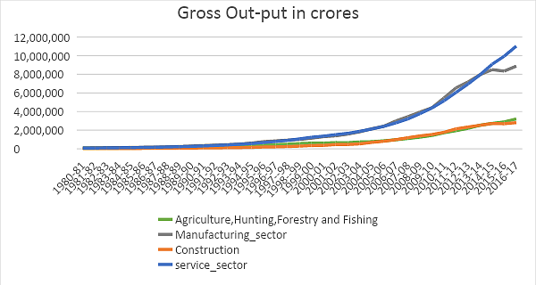 Chart 2: Growth of gross output of major sectors (1980-2016); Source: Compiled from KLEMS 2018 data, RBI