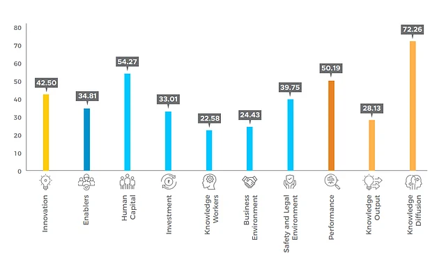 Karnataka scored in the NITI Aayog’s India Innovation Index (Source: https://niti.gov.in/sites/default/files/2021-01/IndiaInnovationReport2020Book.pdf)