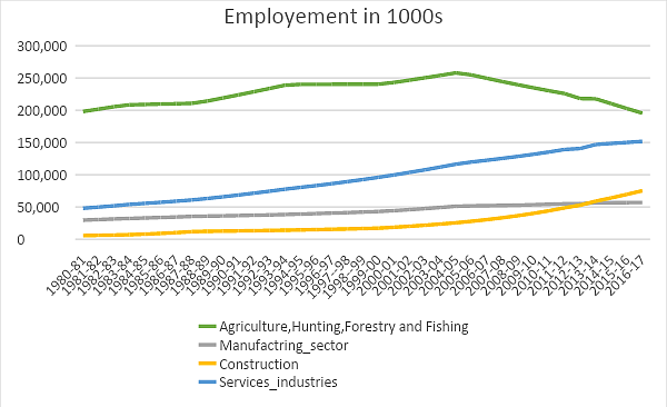 Chart 1: Employment growth in India by major sectors (1980-2016); Source: Compiled from KLEMS 2018 data, RBI