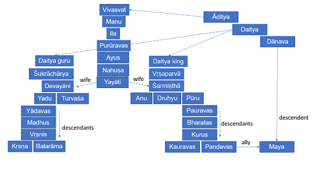 Figure 7: The composite linage of the Yādavas and the Kurus.