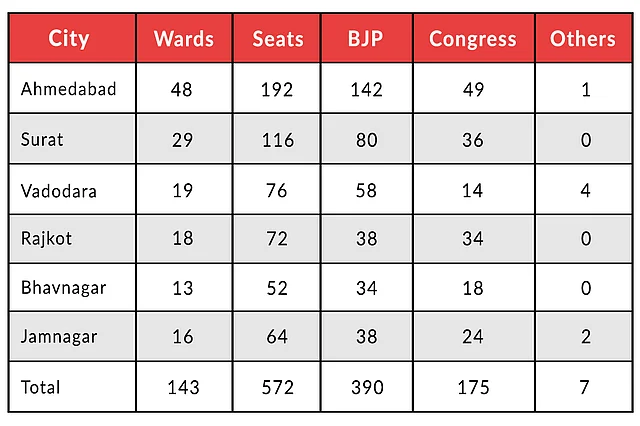 Gujarat local body poll results (not final).