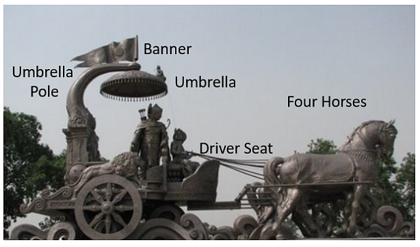 Figure 4: Close approximation to Arjuna’s chariot mentioned in the Mahābhārata