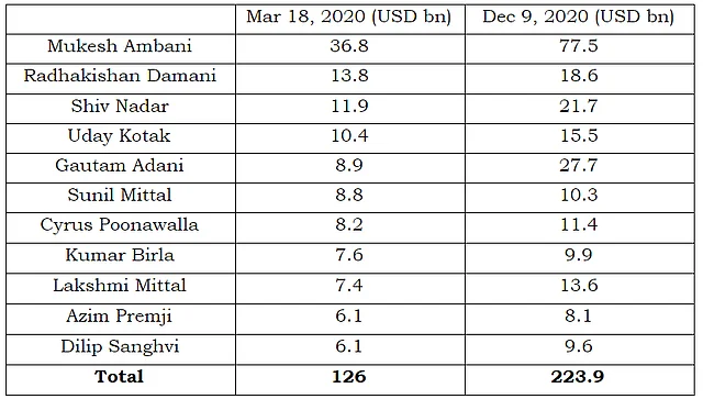 How Top 100 Indian Billionaires Can Play A Crucial Role In Reducing Income Inequality