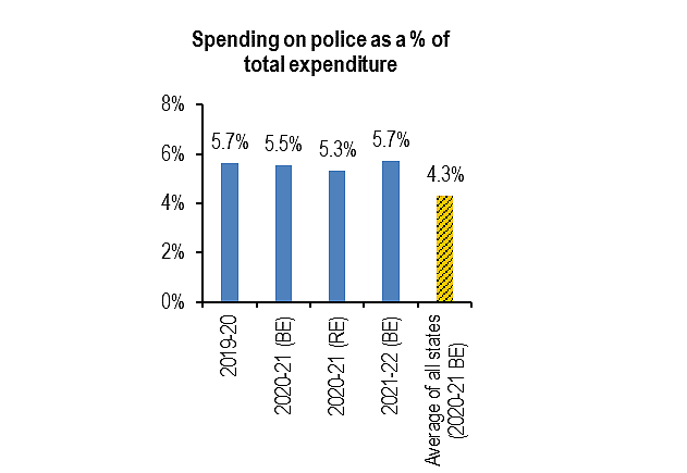 Spending on police (PRS Legislative Research)