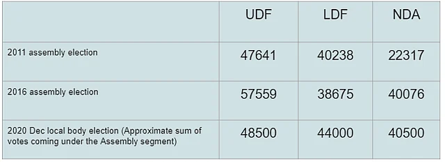 In Numbers: Why E Sreedharan May Not Win From Palakkad, And How He Can