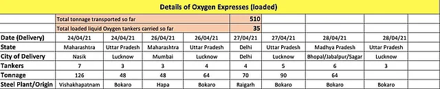 Haryana To Get Its First Oxygen Express As Railways Delivers 510 MT Of Oxygen To UP, Maharashtra, Delhi And MP