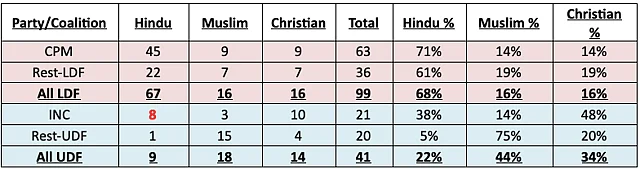 Table 2: 2021 Kerala winners’ demographics by party/coalition
