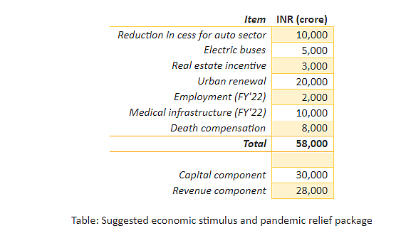 Urgent Stimulus Required For Growth After Covid-19 Second Wave: Here's What It Can Look Like