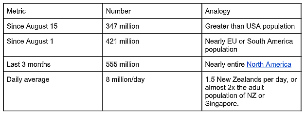 September 2021: When India Moved Its Vaccination Rate To A Different League