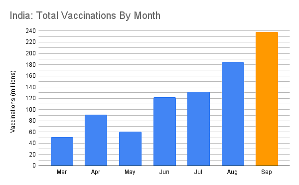 September 2021: When India Moved Its Vaccination Rate To A Different League