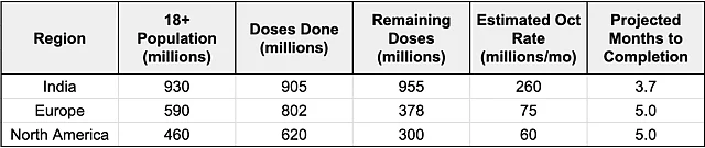 September 2021: When India Moved Its Vaccination Rate To A Different League