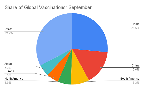 September 2021: When India Moved Its Vaccination Rate To A Different League