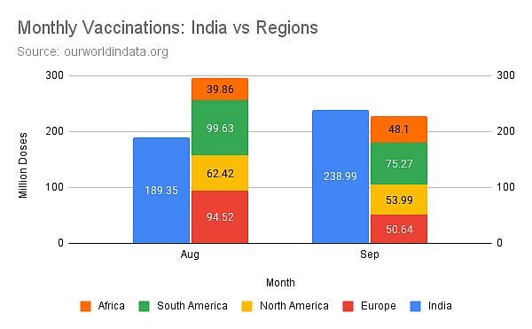 September 2021: When India Moved Its Vaccination Rate To A Different League