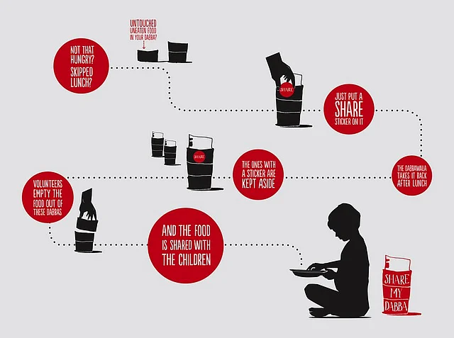 How it works- Share My Dabba (Infographic: <a href="https://developmyindia.wordpress.com/tag/harvard-case-study/">Develop My India</a>)