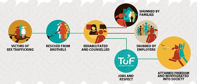 An infograph that charts the sex trafficking story. (Photo Courtesy: Threads of Freedom)