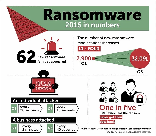 Ransomware attacks grew dramatically this year. (Photo Courtesy: Twitter/<a href="https://mobile.twitter.com/kaspersky/status/806992438212562944/photo/1">@kaspersky</a>)
