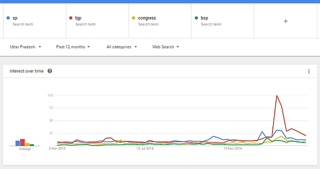Google Trends data seems to predict a hung Assembly in UP. (Photo: Google Trends Screenshot)
