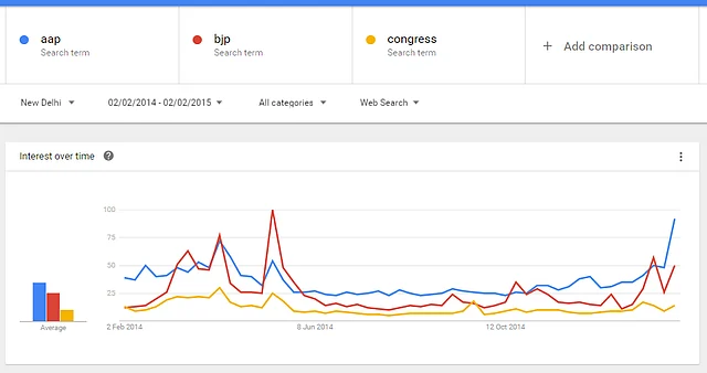 Google Trends data ahead of the Delhi elections. (Photo: Google Trends Screenshot)