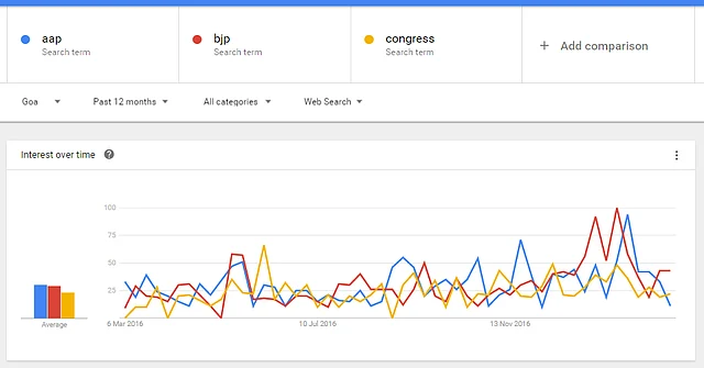 Google Trends predicts a BJP triumph in Goa. (Photo: Google Trends Screenshot)
