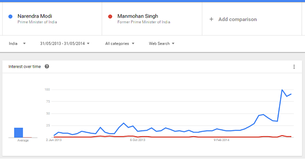 Google Trends data in the run-up to the 2014 Lok Sabha polls. (Photo: Google Trends Screenshot)