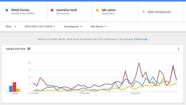 Google Trends data in the period before the Bihar polls. (Photo: Google Trends Screenshot)
