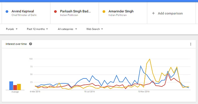 Google Trends data in the period before the Punjab elections. (Photo: Google Trends Screenshot)