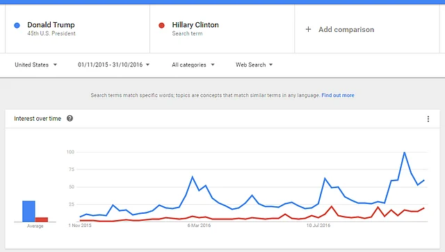 Google Trends data ahead of US elections 2016. (Photo: Google Trends Screenshot)