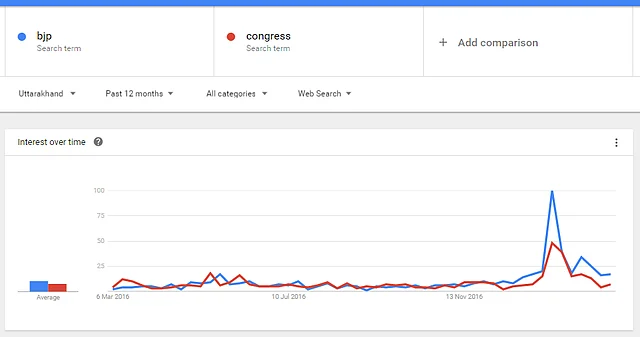 Google Trends data ahead of the Uttarakhand elections. (Photo: Google Trends Screenshot)