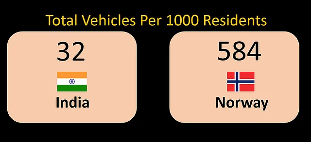 India still has a low vehicle penetration. (Photo: <b>The Quint</b>)