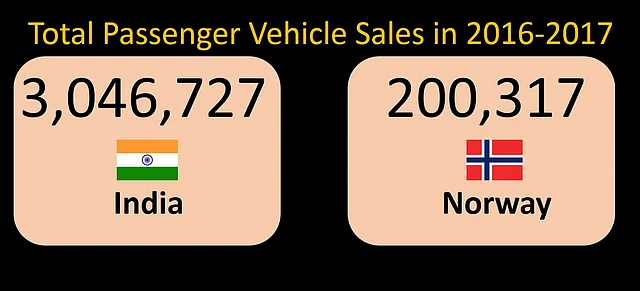 India’s car market is nearly 14 times that of Norway, according to SIAM data. (Photo: <b>The Quint</b>)