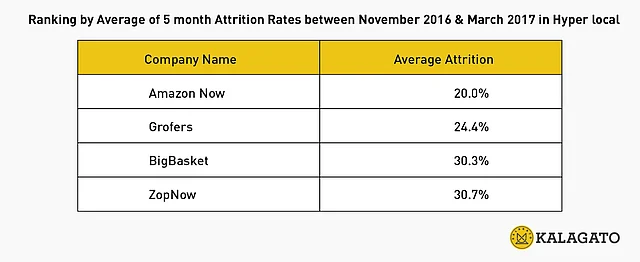ZopNow is facing a higher uninstall rate. (Photo: Kalagato)