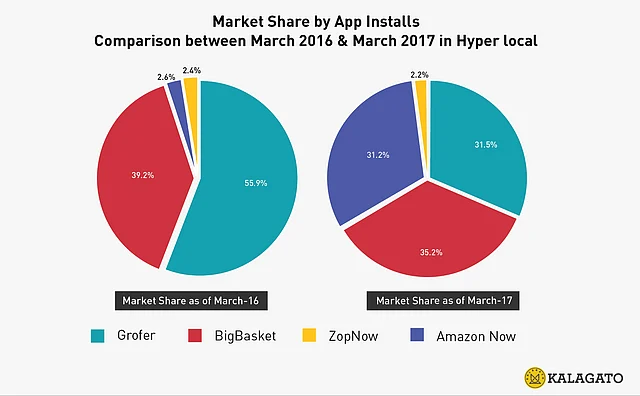 Amazon Now has been gaining market share. (Photo: Kalagato)