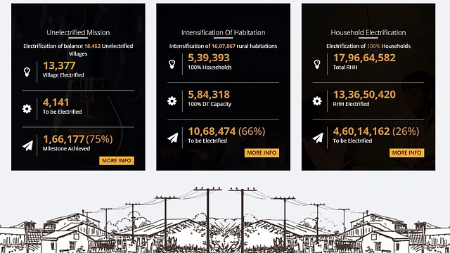 A screen grab from the government’s site tracking electrification in villages. (Photo: <a href="https://garv.gov.in/dashboard/ue">Garv)</a>