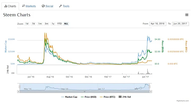 Steem, another virtual cryptocurrency, is growing quite rapidly. (Photo:<b> The Quint</b>)