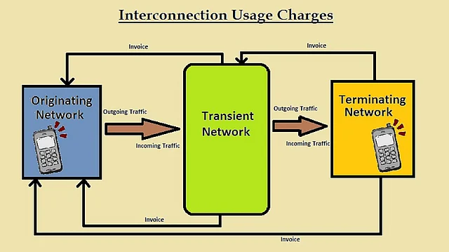 A diagram representing interconnection usage charges from originating network to terminating network.