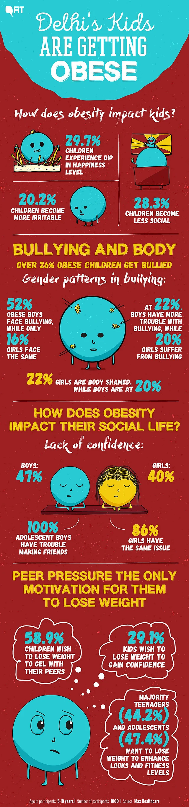 The weighing scales do not have good news about children in Delhi-NCR.