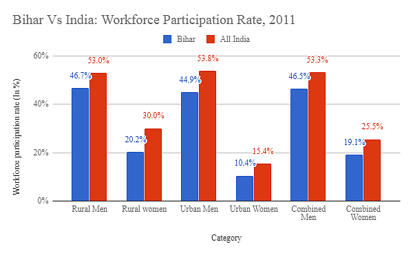 Graph showing a comparison of workforce participation rate between India and Bihar.
