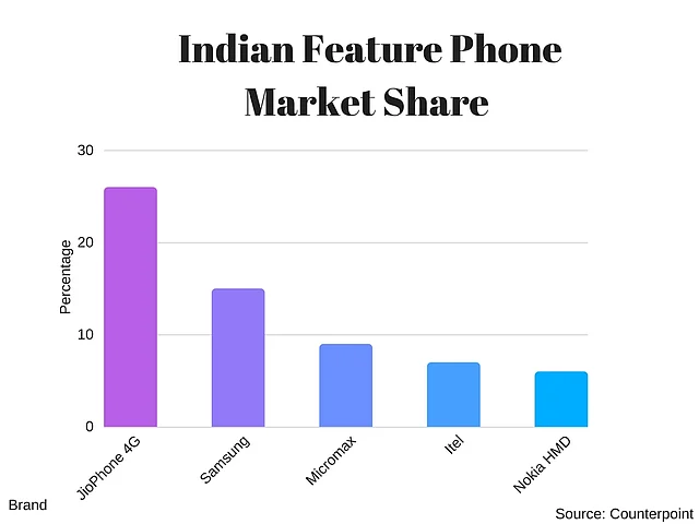 JioPhone has taken the larger share of the feature phone market: Counterpoint Research report. This is JioPhone’s first quarter since its launch in August 2017.