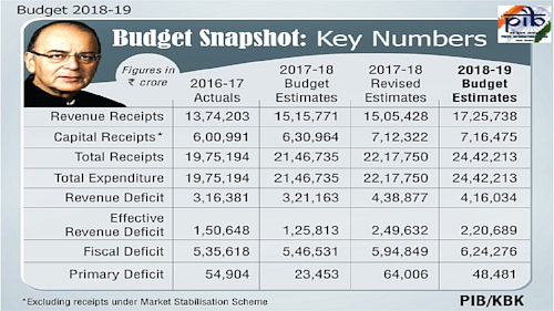 Union Finance Minister Arun Jaitley presented the Union Budget at Parliament, in New Delhi on Thursday