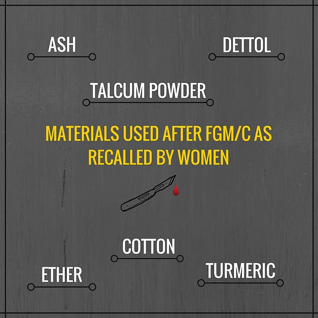 Findings of the the WeSpeakOut survey on FGM in India. 