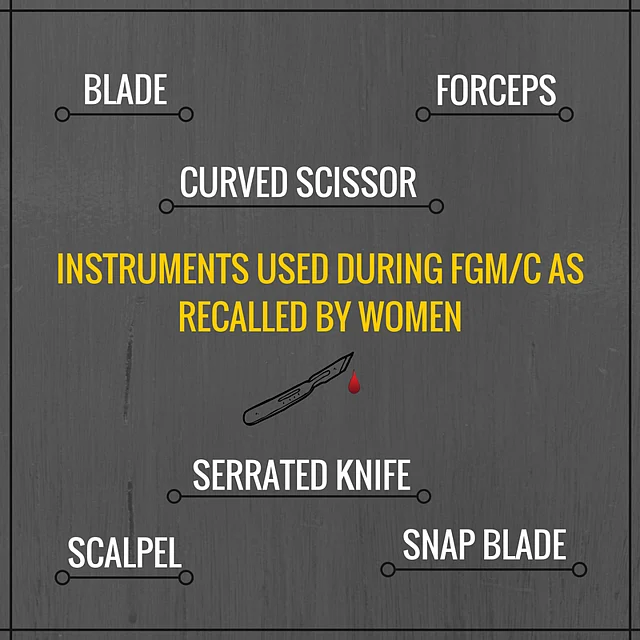 Findings of the WeSpeakOut survey on FGM in India. 