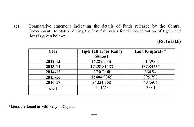 Reply to West Bengal MP, Md Nadimul Haque’s query on fund allocation for lions.