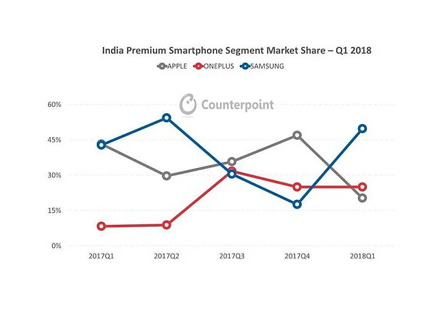 While it looks like Samsung has taken off, Apple has seen a drop. 