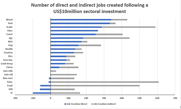 Number of direct and indirect jobs created following a $10 million sectoral investment