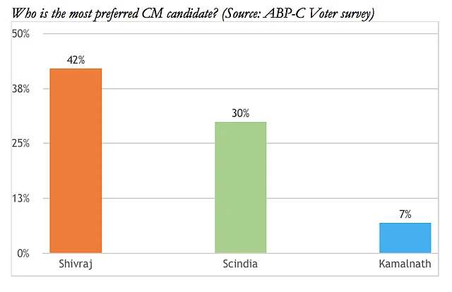 Who is the most preferred CM candidate?