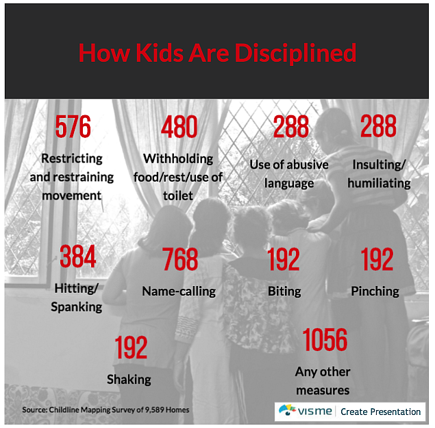 How kids are disciplined