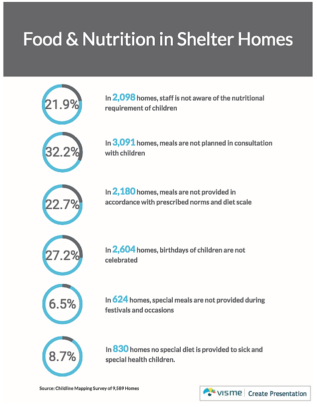 Food and Nutrition in shelter homes